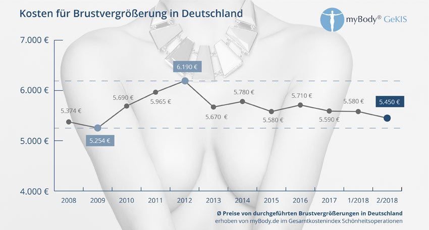 Preisentwicklung für Brustvergrößerungen in Deutschland Preisentwicklung für Brustvergrößerungen in Deutschland