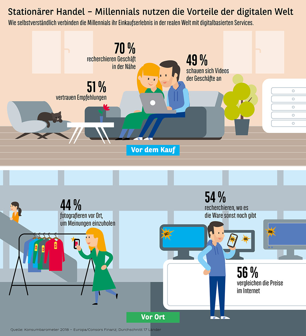 Stationärer Handel?Millennials nutzen die Vorteile der digitalen Welt