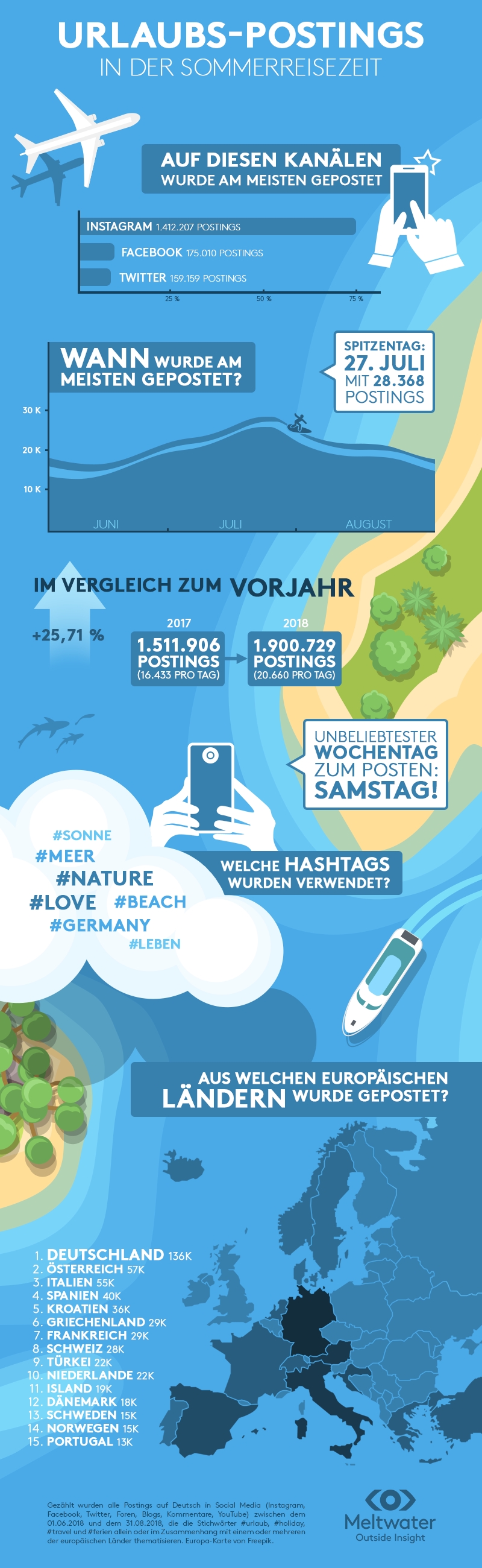 Infografik zum Postingverhalten deutscher Urlauber (Bildquelle: Meltwater)