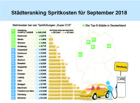 Benzinpreise der 20 größten deutschen Städte im September 2018 (c) infoRoad GmbH Benzinpreise der 20 größten deutschen Städte im September 2018 (c) infoRoad GmbH