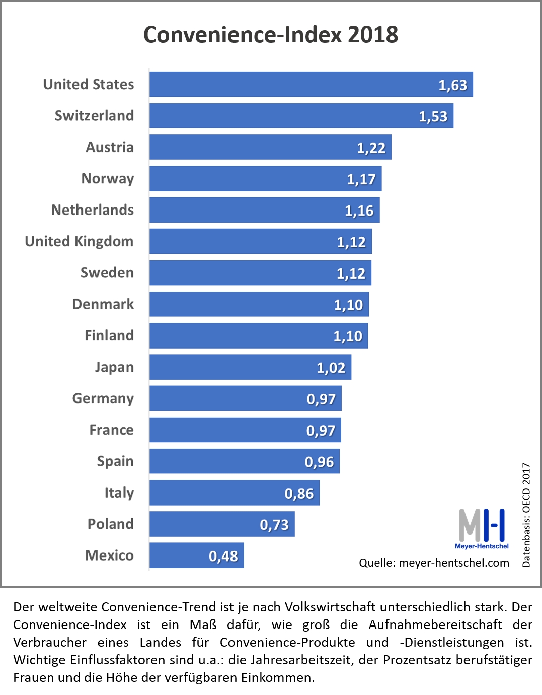 Der weltweite Convenience-Trend ist je nach Volkswirtschaft unterschiedlich stark.