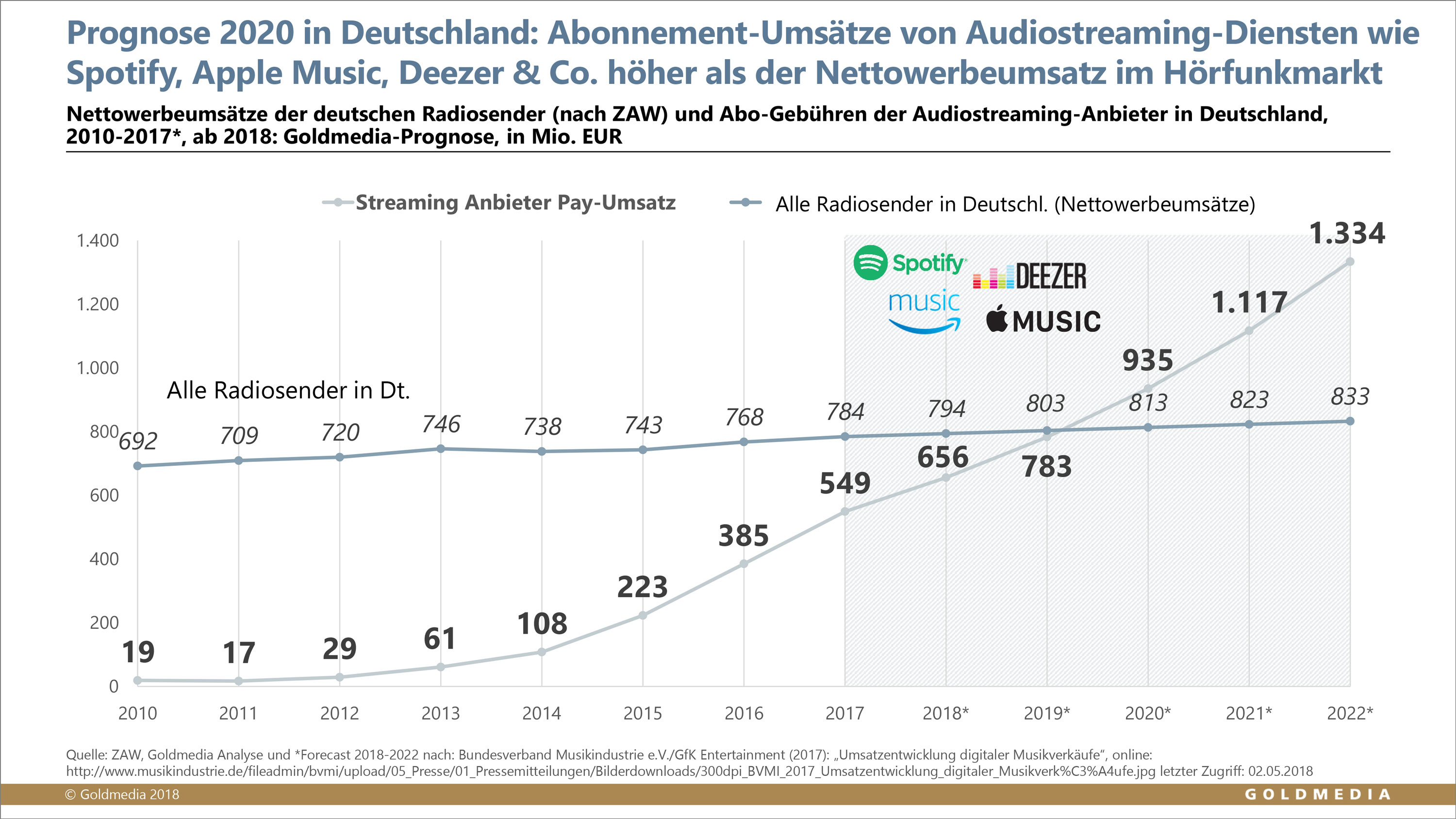 ©Goldmedia 2018, Entwicklung Nettowerbeumsätze deutscher Radiomarkt und Umsätze Audiostreaming
