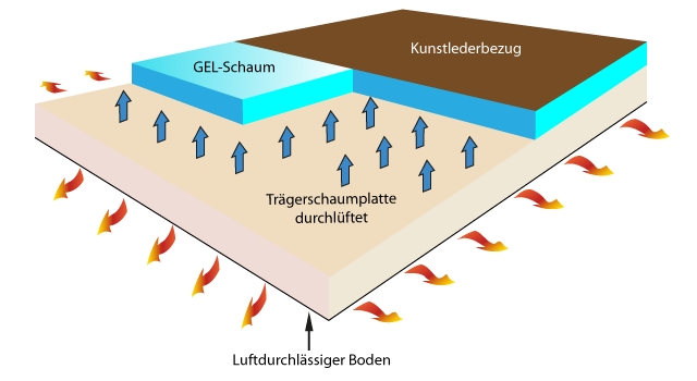 GEL-Hundebett belüftet, Marke DoggyBed