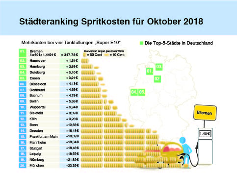 Preisvergleich für Super E10 in den 20 größten deutschen Städten im Oktober 2018. (c)infoRoad GmbH