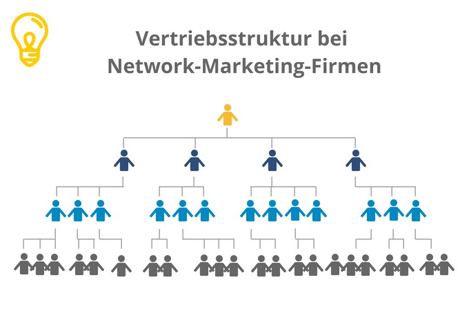 Vertriebsstruktur bei Network-Marketing-Firmen