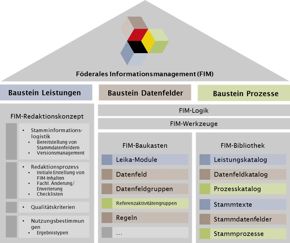Das FIM-Haus erläutert die einzelnen Bausteine des Standards. (Quelle: https://fimportal.de/) Das FIM-Haus erläutert die einzelnen Bausteine des Standards. (Quelle: https://fimportal.de/)