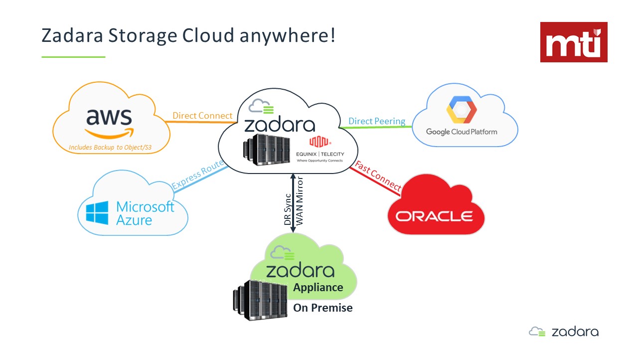 Zadara Storage Cloud anywhere Zadara Storage Cloud anywhere