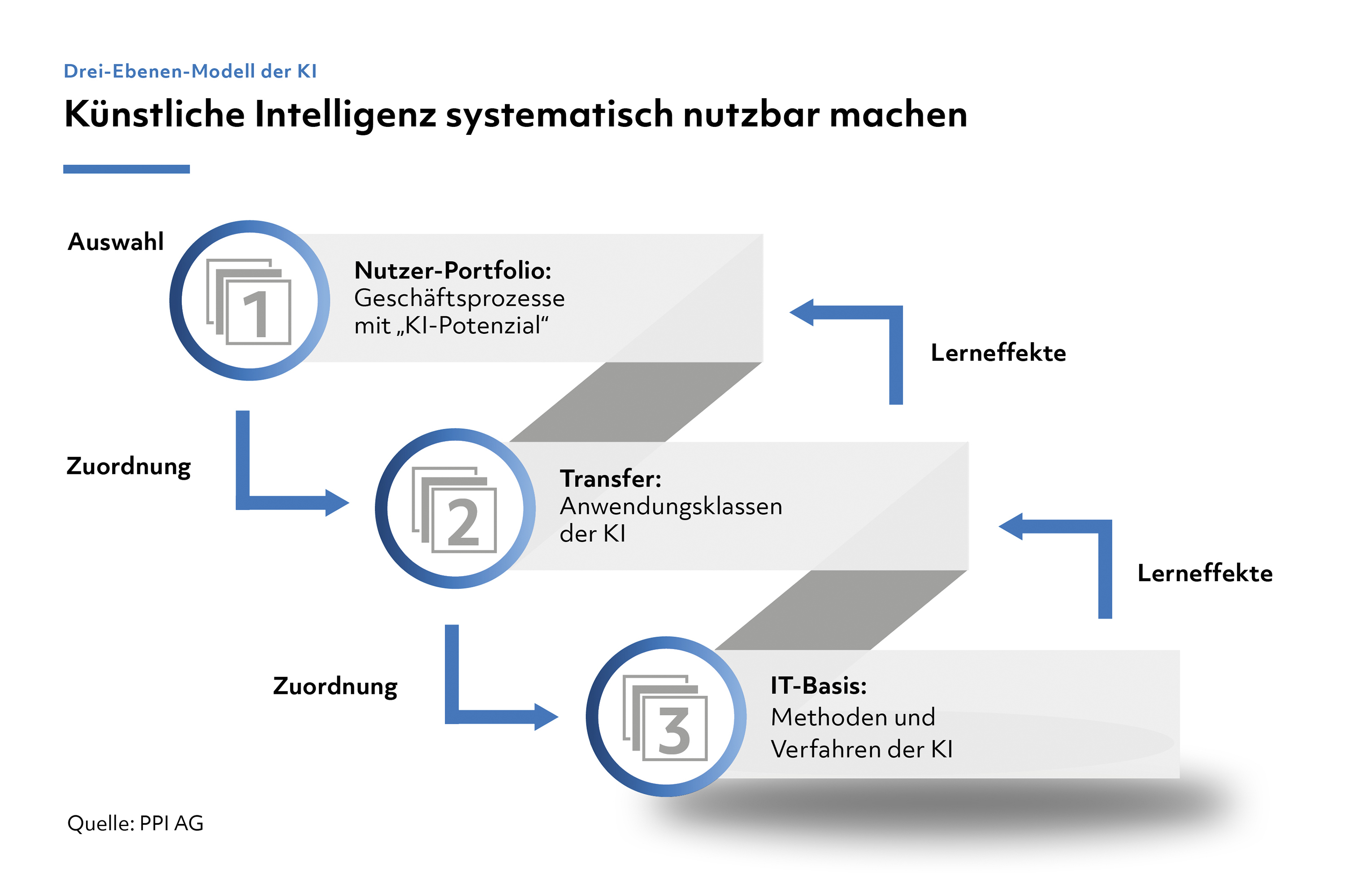 Künstliche Intelligenz in der Finanzdienstleistung