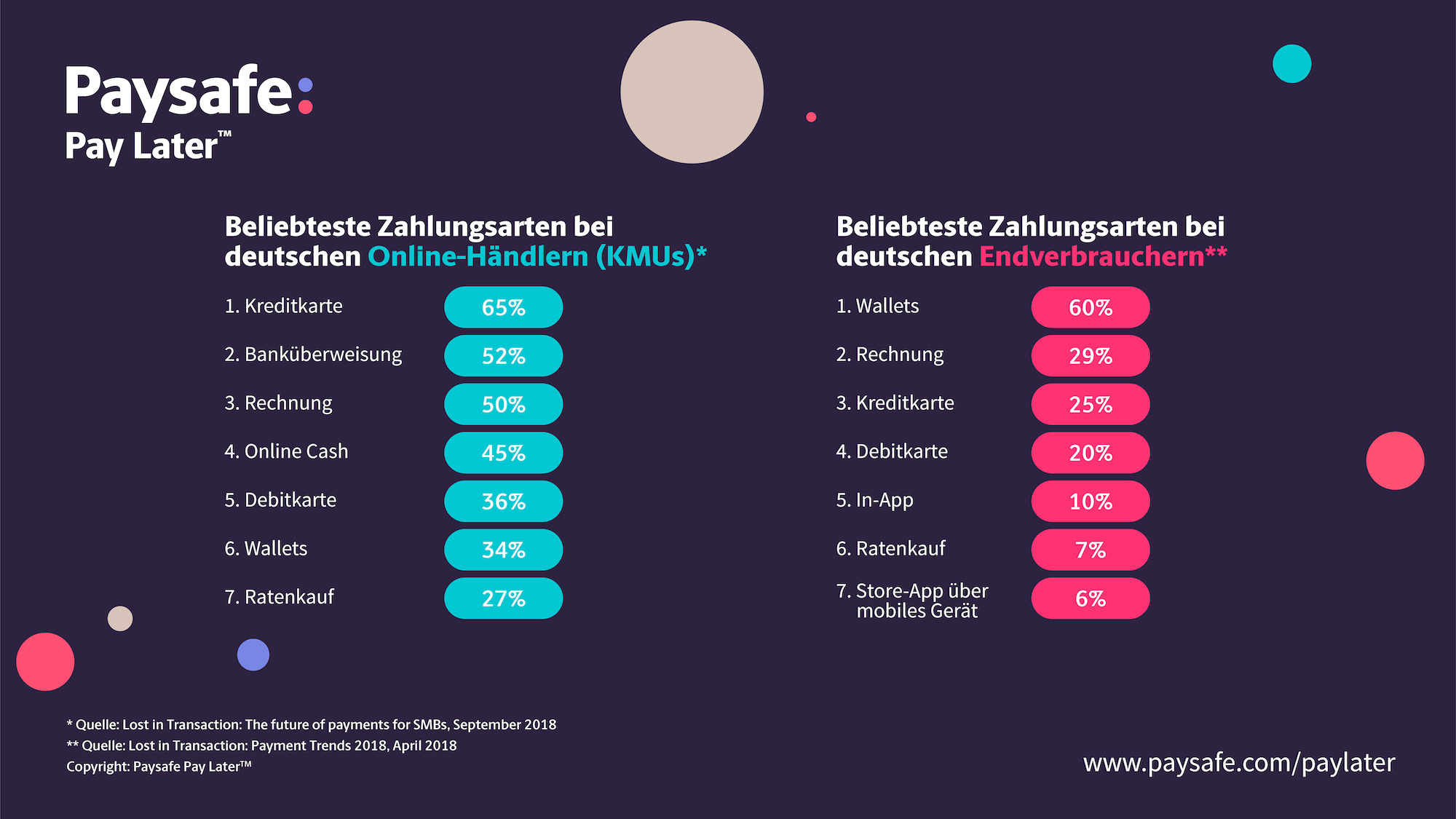 Infografik: die Top 7 Zahlungsarten der deutschen Online-Händler und Endverbraucher im Vergleich