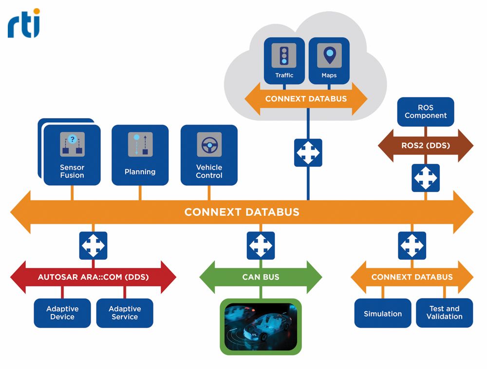 Die Konnektivitätssoftware von RTI bietet eine datenzentrierte Architektur für autonome Systeme. Die Konnektivitätssoftware von RTI bietet eine datenzentrierte Architektur für autonome Systeme.