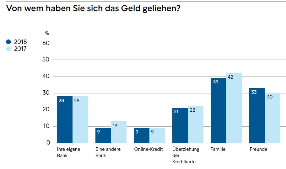 Wer hilft aus: am häufigsten die Familie, Freunde und die Bank. Wer hilft aus: am häufigsten die Familie, Freunde und die Bank.
