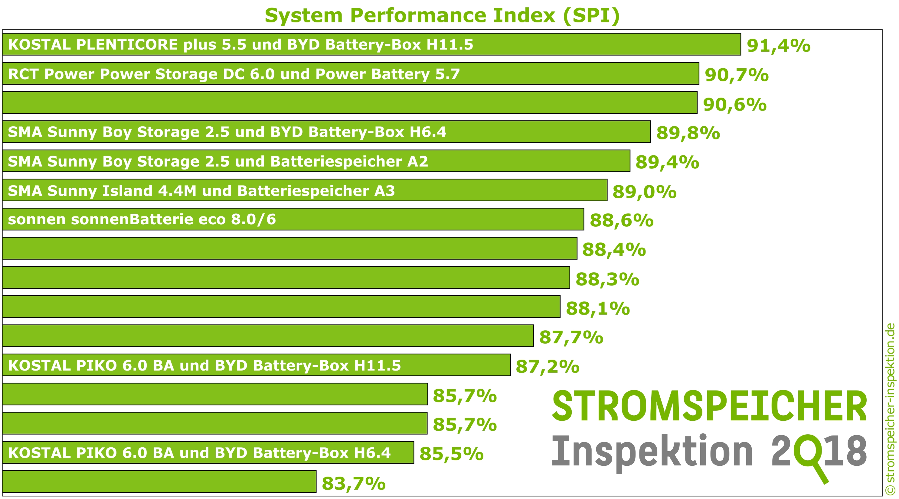 "Stromspeicher Inspektion 2018" - System Performance Index (Bildquelle:©HTW) "Stromspeicher Inspektion 2018" - System Performance Index (Bildquelle:©HTW)
