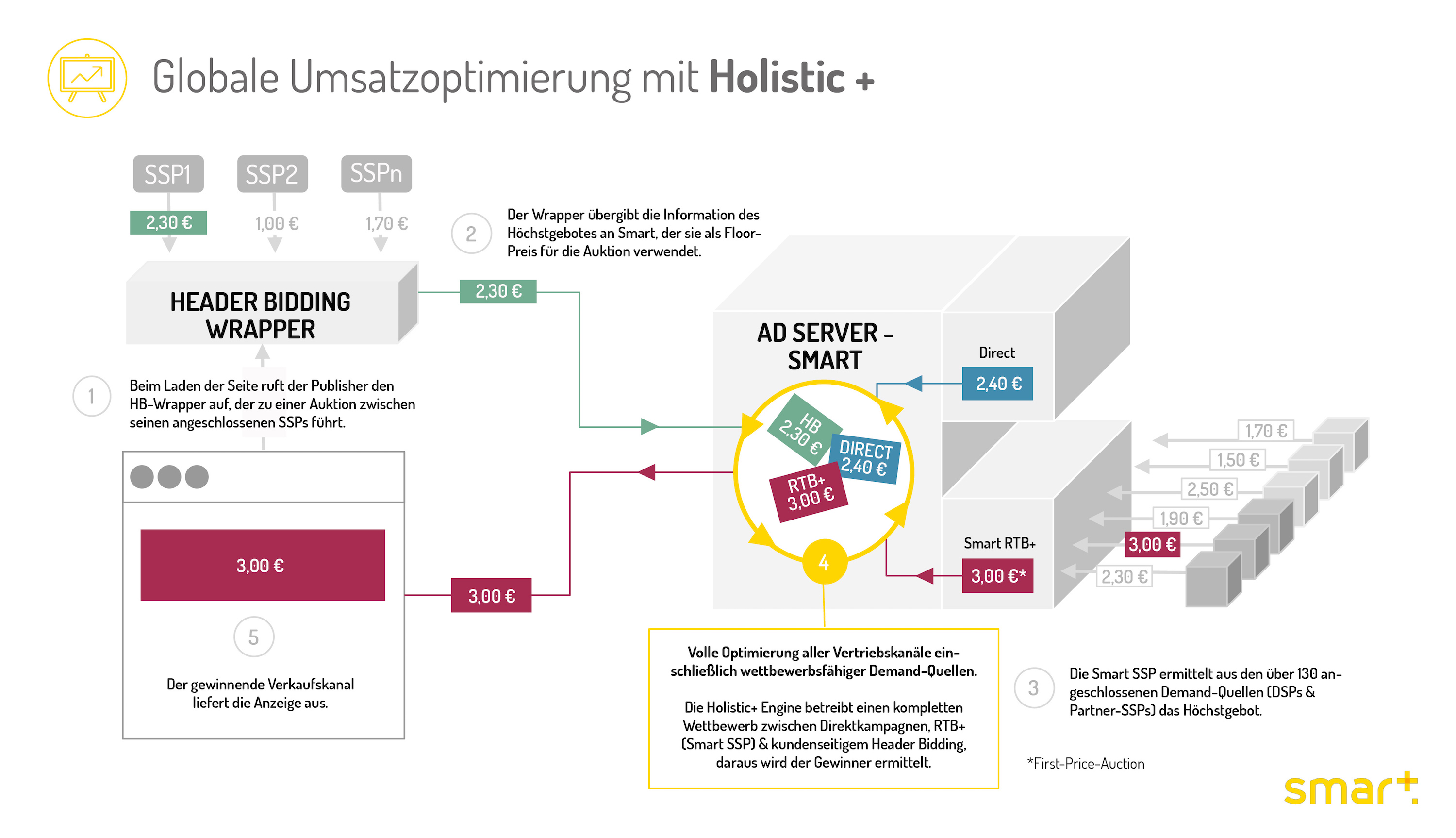 Globale Umsatzoptimierung mit Holistic+