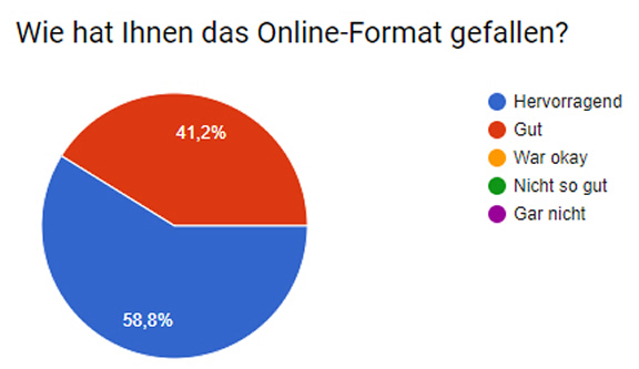 Umfrage-Ergebnis nach dem Internet-Marketing-Tag im Handwerk Umfrage-Ergebnis nach dem Internet-Marketing-Tag im Handwerk