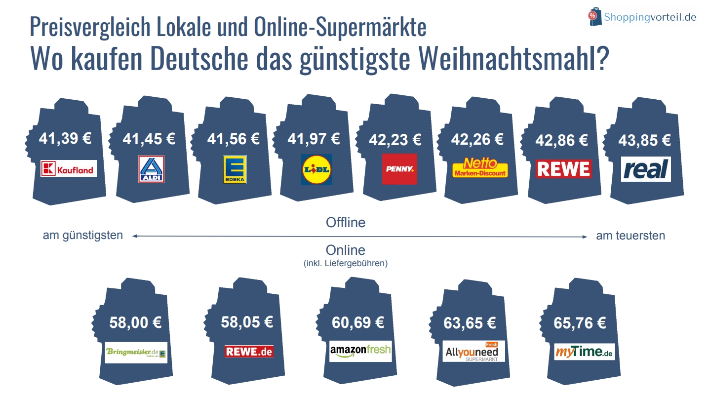 Preisvergleich Online-Supermärkte mit lokalem Handel