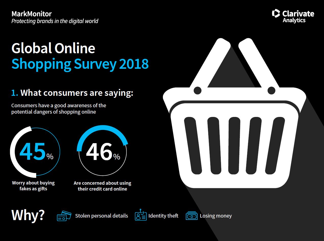 Kunden sind sich der potenziellen Gefahren von Online-Shopping bewusst (Quelle: MarkMonitor) Kunden sind sich der potenziellen Gefahren von Online-Shopping bewusst (Quelle: MarkMonitor)