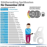 Städteranking Spritkosten Dezember 2018 (c) infoRoad GmbH Clever Tanken Städteranking Spritkosten Dezember 2018 (c) infoRoad GmbH Clever Tanken