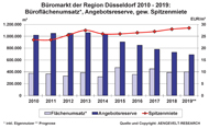 Büromarkt Düsseldorf Büromarkt Düsseldorf