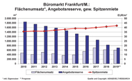 Frankfurter Büromarkt Frankfurter Büromarkt