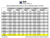 Übersichtstabelle der DIP-Büromärkte 2018 vs. 2017 Übersichtstabelle der DIP-Büromärkte 2018 vs. 2017