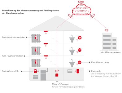 Fernablesung mit Minol Connect. Grafik, Quelle: Minol