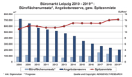 Büromarkt Leipzig
