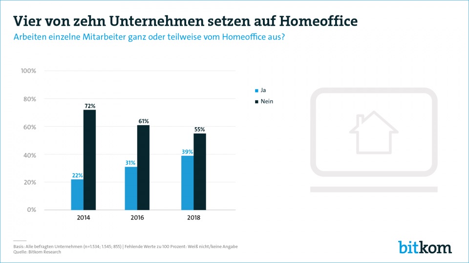 Net at Work sieht sich durch Bitkom-Studie bestätigt: Unternehmen bauen immer stärker auf Homeoffice