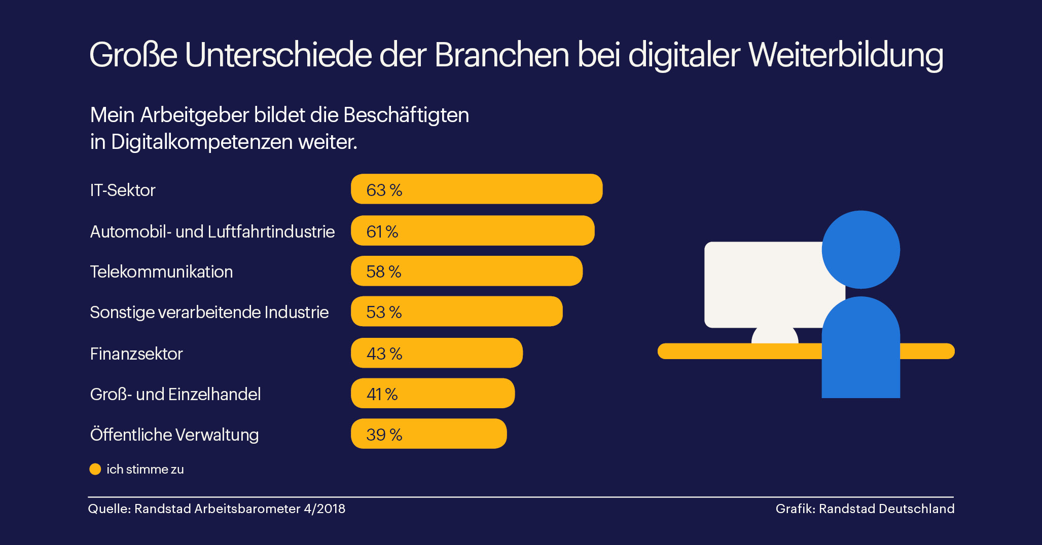 DerÖffentliche Sektor hängt bei der digitalen Weiterbildung für die Bediensteten hinterher. DerÖffentliche Sektor hängt bei der digitalen Weiterbildung für die Bediensteten hinterher.