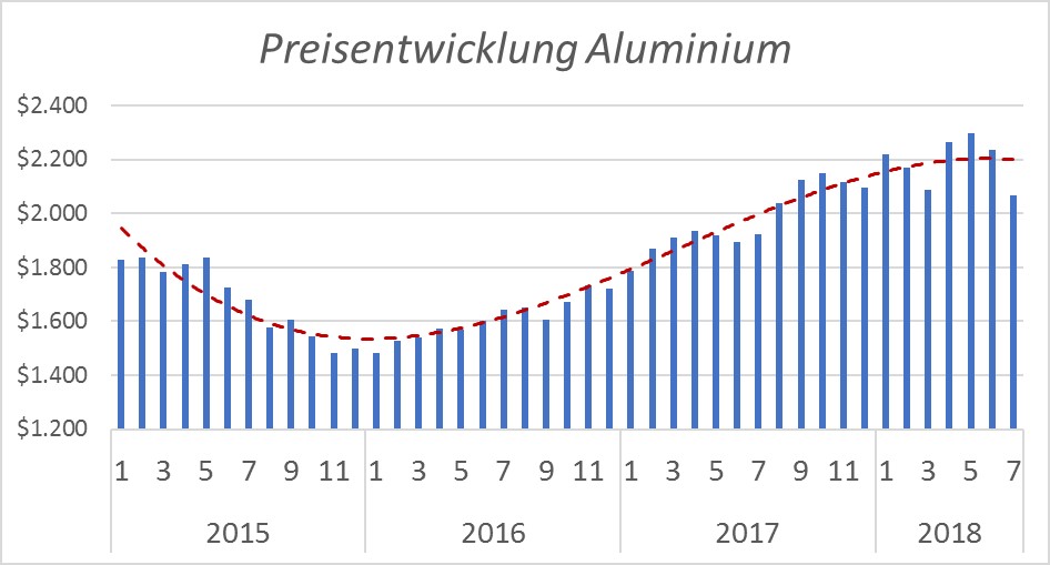 Aluminum Preisentwicklung Rohstoff Autokennzeichen von Kennzeichen Direkt Aluminum Preisentwicklung Rohstoff Autokennzeichen von Kennzeichen Direkt