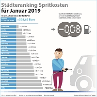 Städteranking Spritkosten Januar 2019 (c) infoRoad GmbH / Clever Tanken