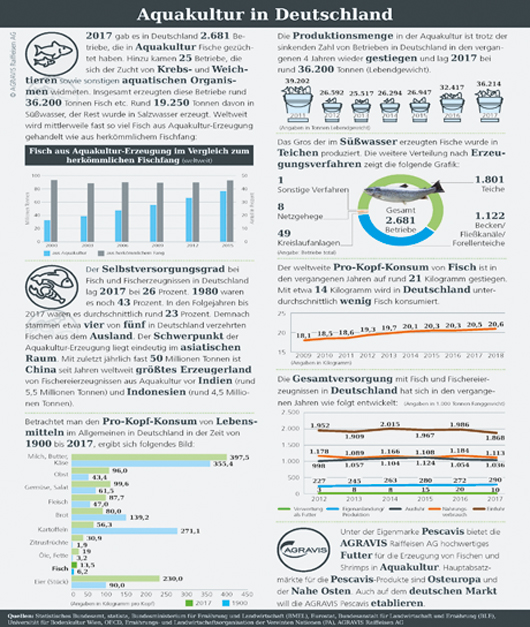 Infografik der AGRAVIS Raiffeisen AG zum Thema Aquakultur