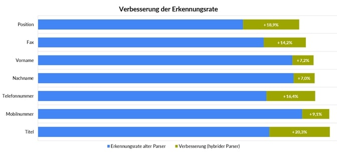 Verbesserung der Erkennungsrate des neuen Parsers mit Deep Learning Verbesserung der Erkennungsrate des neuen Parsers mit Deep Learning
