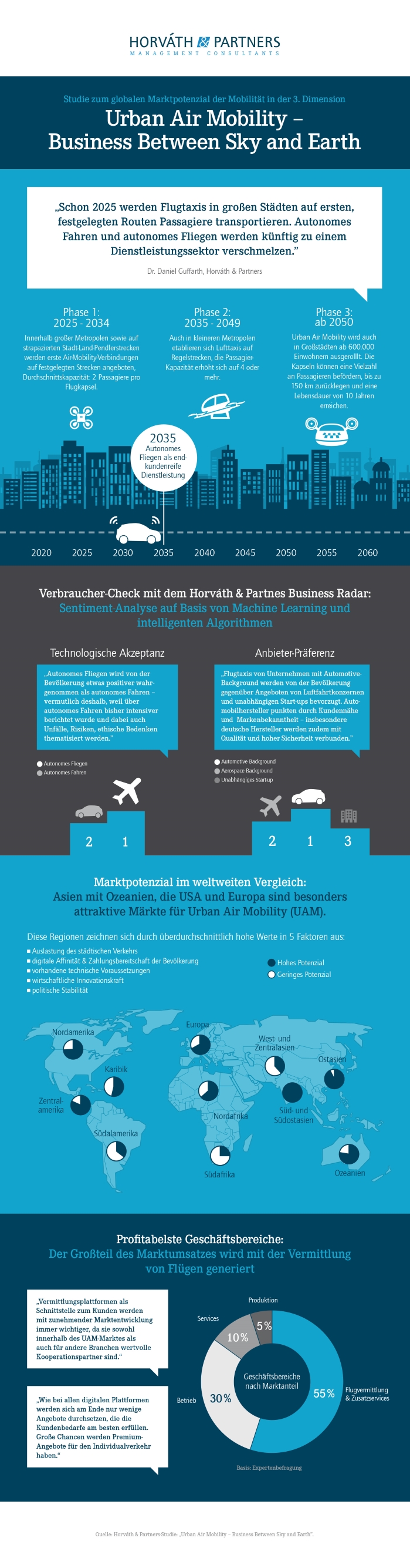 Urban Air Mobility?Business BeStudie zum globalen Marktpotenzial der Mobilität in der 3. Dimension