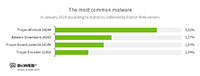 Serverstatistik von Doctor Web Serverstatistik von Doctor Web