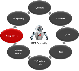 Compliance durch RPA Compliance durch RPA
