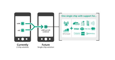 Die neue Sicherheitslösung integriert eUICC und eSE auf einem Chip (Quelle: G+D Mobile Security). Die neue Sicherheitslösung integriert eUICC und eSE auf einem Chip (Quelle: G+D Mobile Security).
