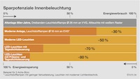 Sparen mit energieeffizienten LEDs und mit Lichtmanagement (Grafik: licht.de) Sparen mit energieeffizienten LEDs und mit Lichtmanagement (Grafik: licht.de)