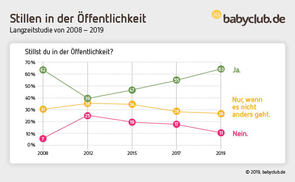 Infografik Langzeitstudie Stillen in der Öffentlichkeit Infografik Langzeitstudie Stillen in der Öffentlichkeit