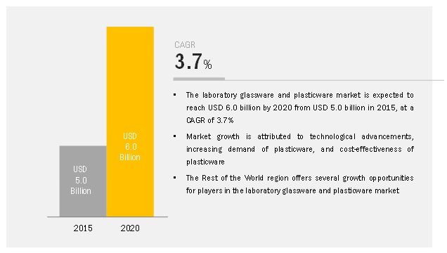 Laboratory Glassware and Plasticware Market
