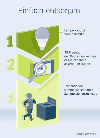 Infografik: Sammelstellen. Quelle: Lightcycle