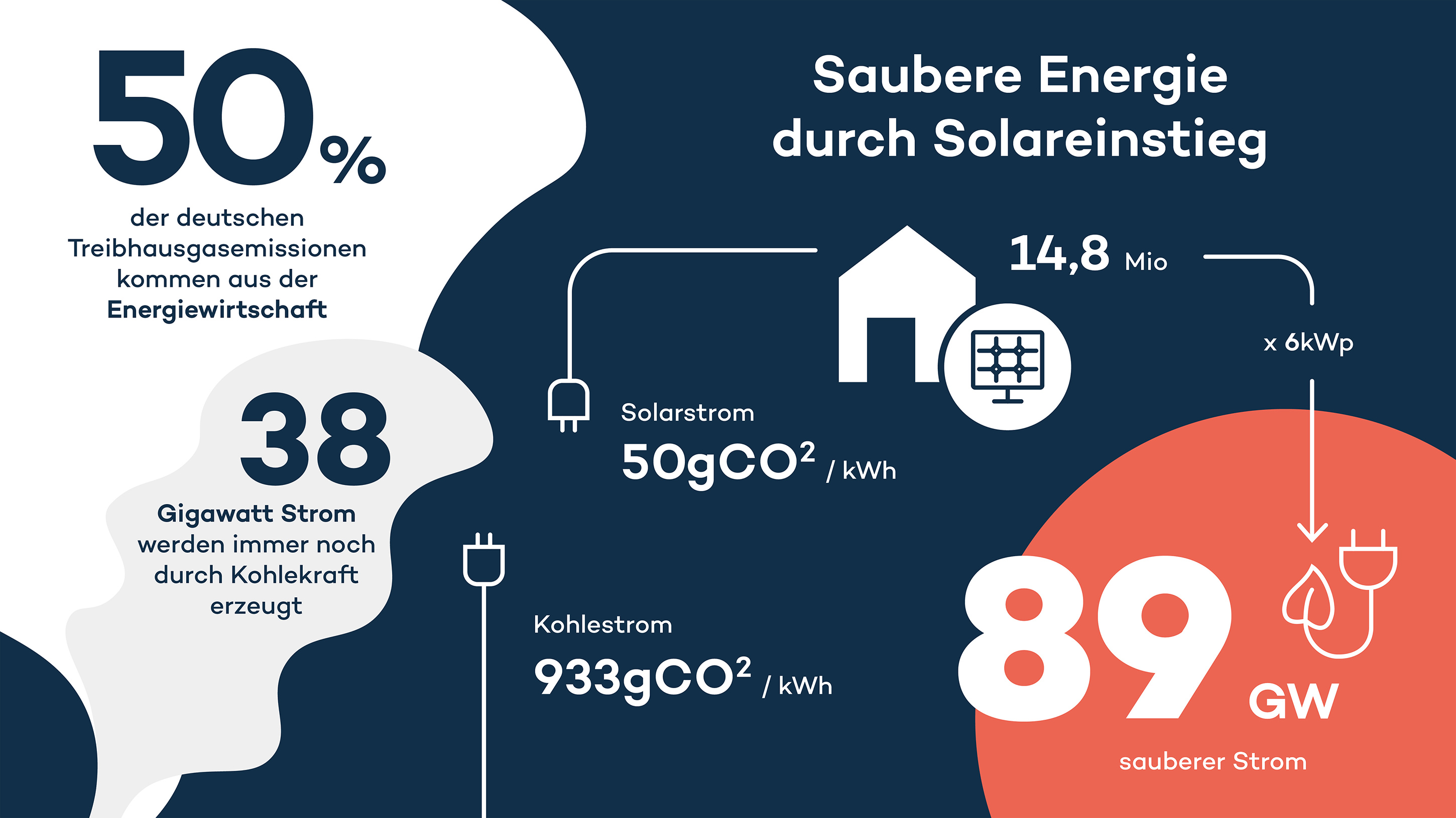 Infografik vom Berliner Greentech Zolar?Saubere Energie durch Solareinstieg?