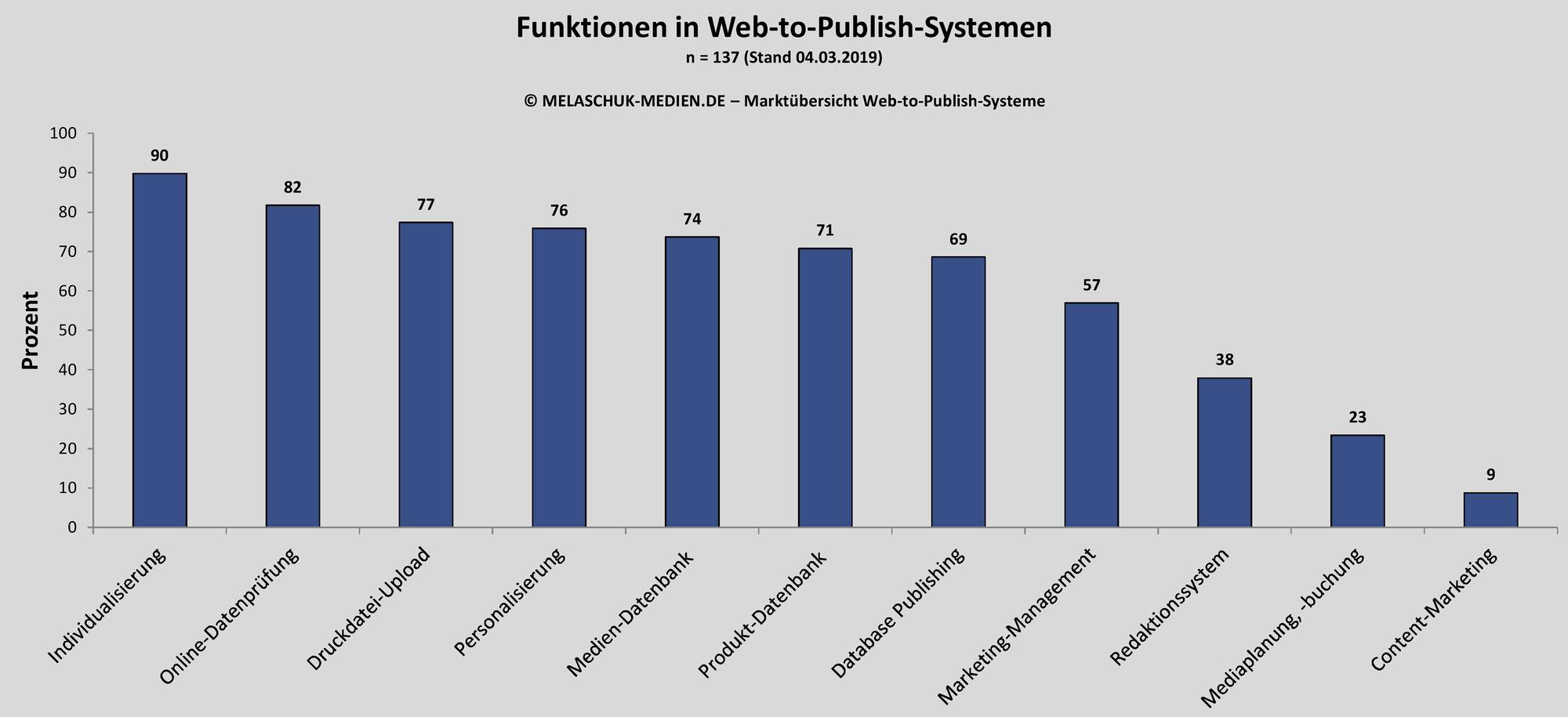Die Individualisierungsfunktion ist Topfeature in der Marktübersicht Web-to-Publish
