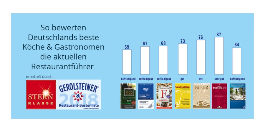 Deutschlands beste Restaurantführer (Bildquelle: Verlag Gusto Media?sternklasse-magazin.de)