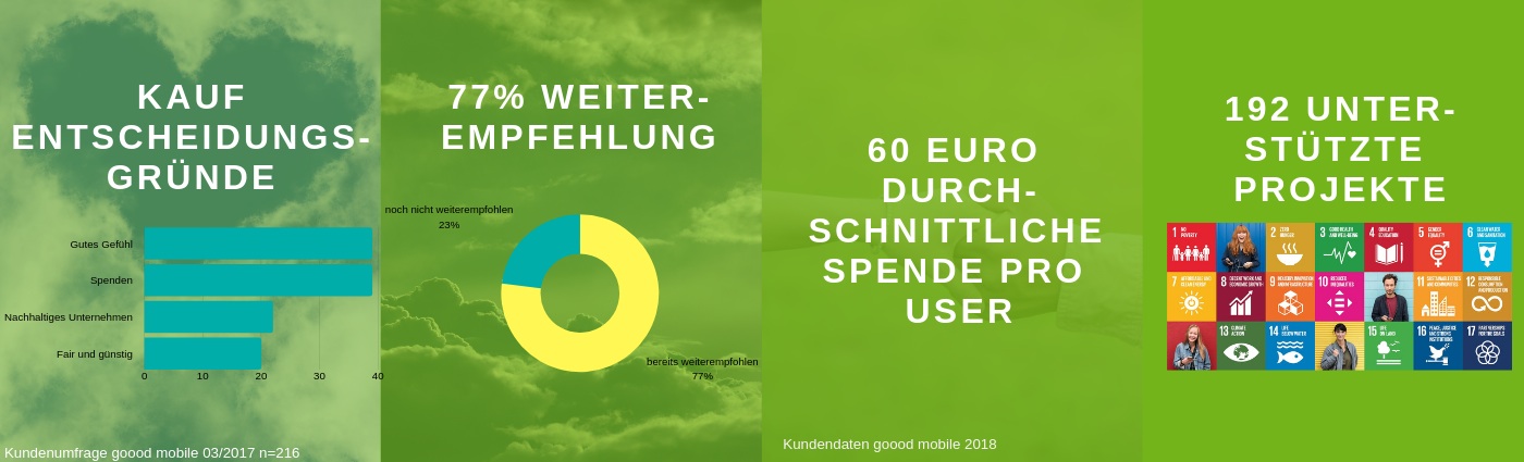 Nachhaltiger Mobilfunk unterstützt die U.N. Sustainable Development Goals Nachhaltiger Mobilfunk unterstützt die U.N. Sustainable Development Goals