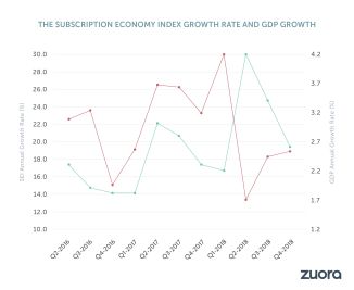 Unternehmenswachstum in der Subscription Economy 