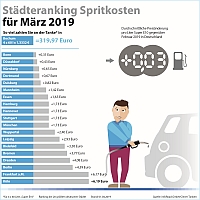 Städteranking Spritkosten März 2019 (c) infoRoad GmbH / Clever Tanken