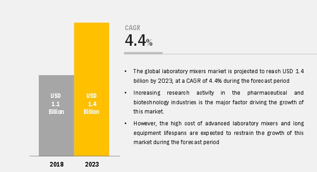 Laboratory Mixer Market Laboratory Mixer Market
