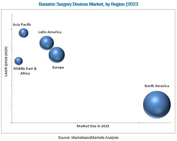 Bariatric Surgery Devices Market