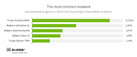 Serverstatistik von Doctor Web