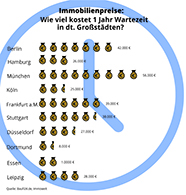 Teure Wartezeit: Immobilienpreise machen Warten zum Luxusgut